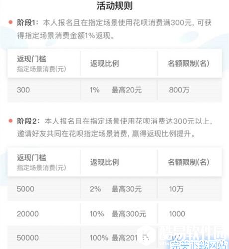 支付宝新春礼包 蚂蚁花呗消费返现最高100%