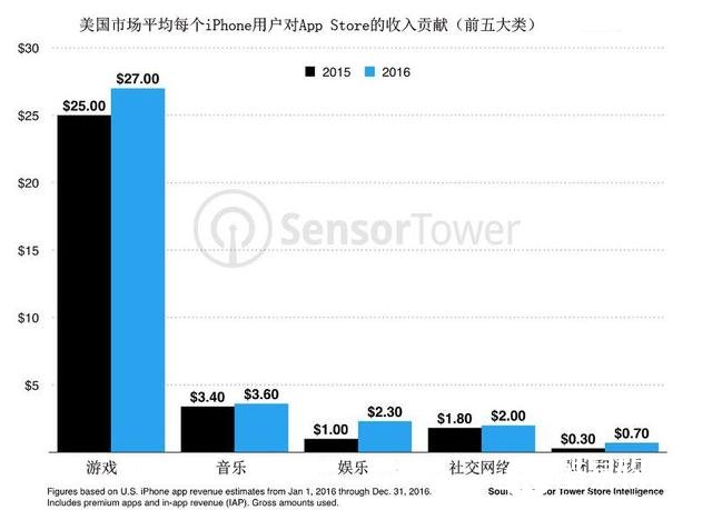 苹果AppStore新变化：用户下载软件少了 但花钱多了