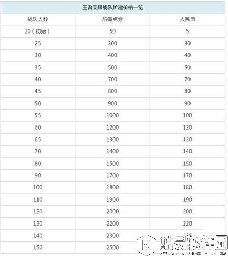王者荣耀战队升级价格表 土豪150轻松达成