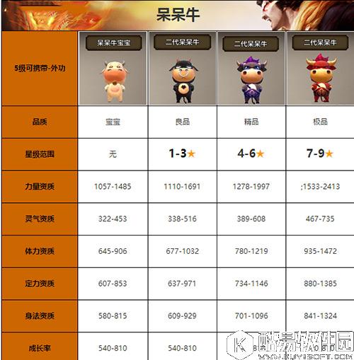 天龙八部呆呆牛怎么样 二代呆呆牛属性图鉴