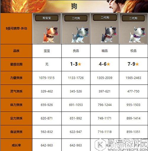 天龙八部狗宝宝怎么样 二代狗属性图鉴