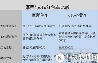 ofo红包车查找及红包获取方案