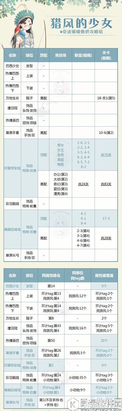 奇迹暖暖猎风的少女顶配怎么搭配 猎风的少女顶配分析