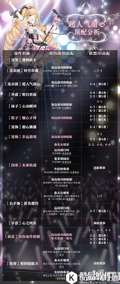 奇迹暖暖超人气甜心怎么搭配 超人气甜心顶配分析