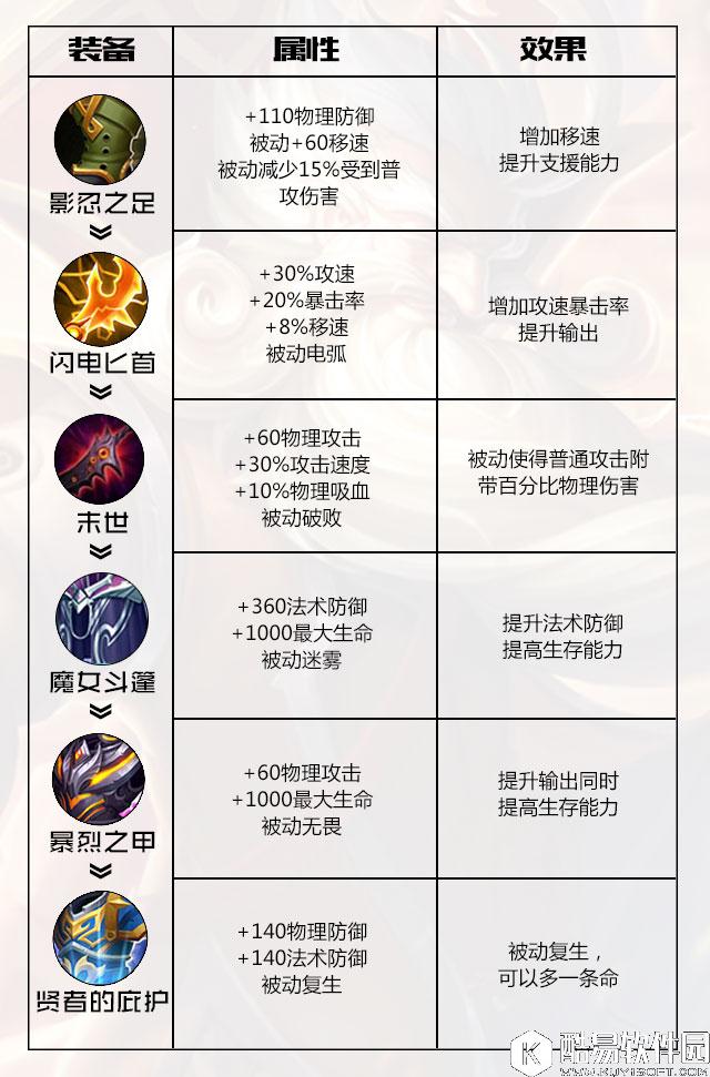 王者荣耀老夫子WGC职业选手出装推荐