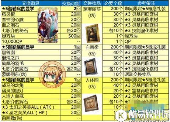FGO赝作英灵兑换哪些素材推荐