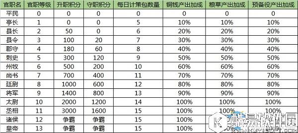 朕的江山官职系统介绍