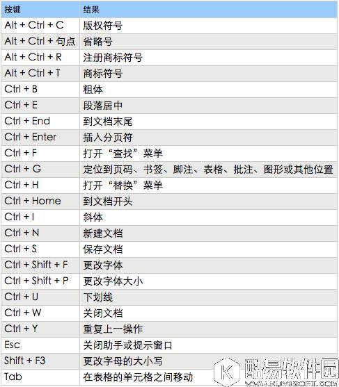 Word各种神快捷键操作技巧大全