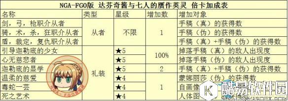 FGO赝作活动加成礼装、英灵详解