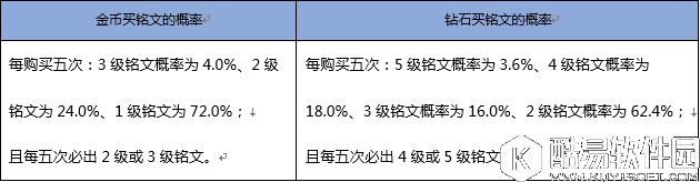 王者荣耀钻石夺宝/点券夺宝抽奖概率一览