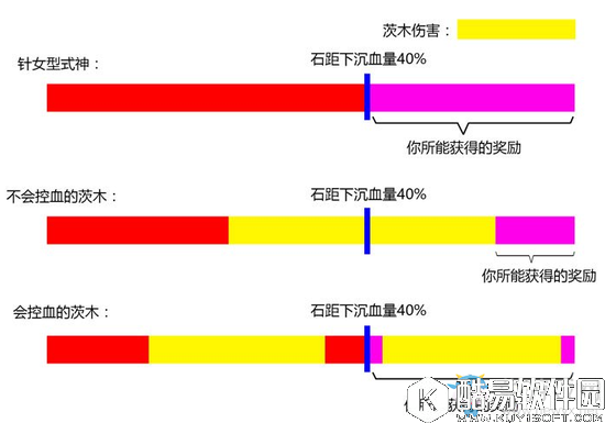 阴阳师石距奖励与茨木伤害关系分析