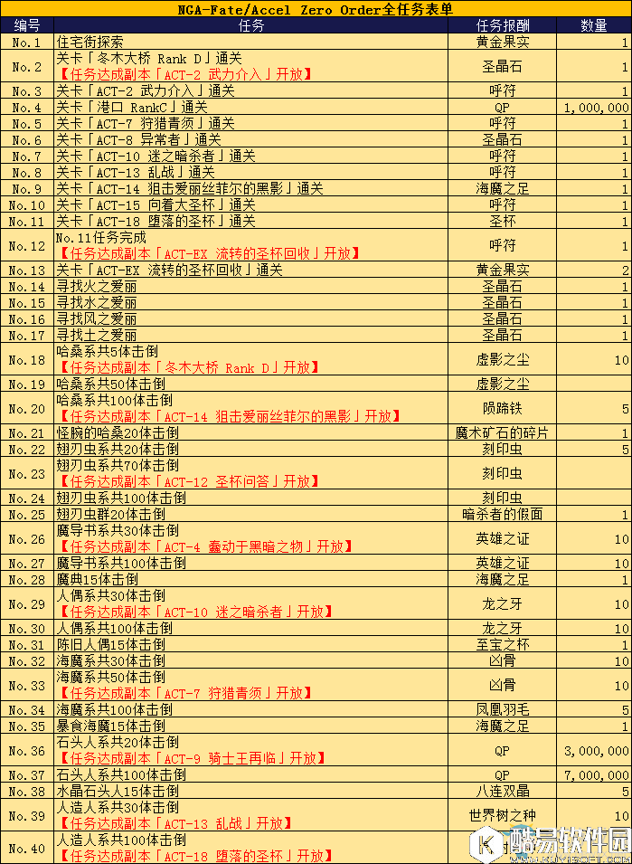 FGOfate zero联动活动任务汇总