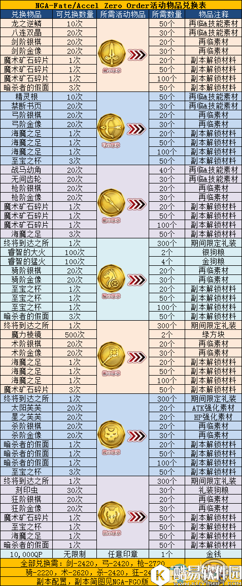 fgofate zero联动活动道具兑换