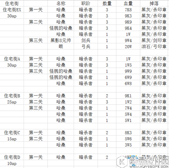 FGOfateZero活动材料掉落汇总