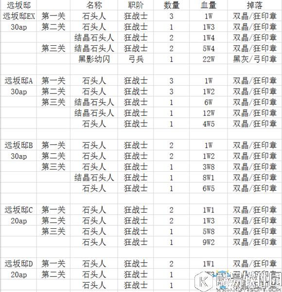 FGOfateZero活动材料掉落汇总