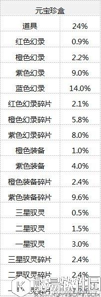 仙剑奇侠传：幻璃镜珍盒概率公布 三星御灵0.5%