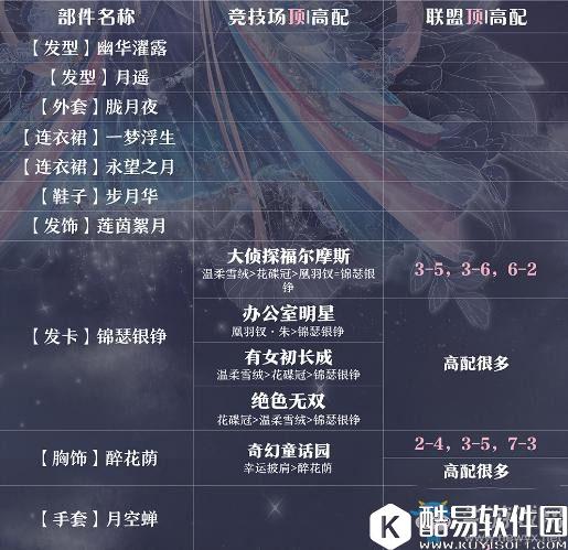 奇迹暖暖永望之月顶配介绍