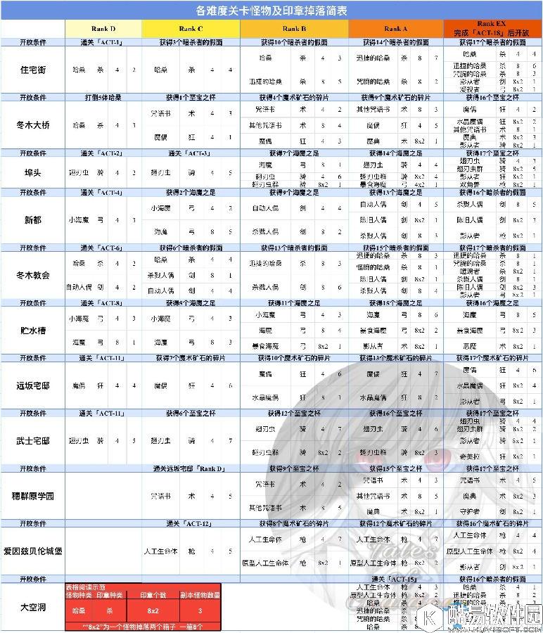 fgoFZ活动各职阶印章掉落表分享