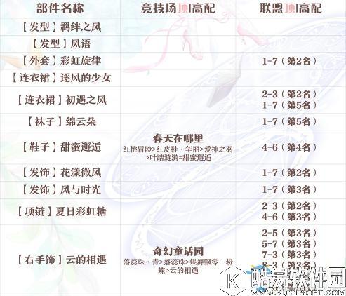 奇迹暖暖初遇之风顶配介绍