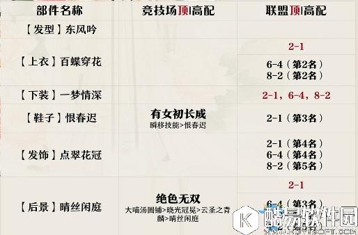 奇迹暖暖游园惊梦顶配介绍