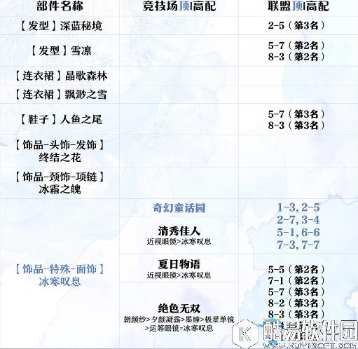 奇迹暖暖飘渺之雪顶配分析