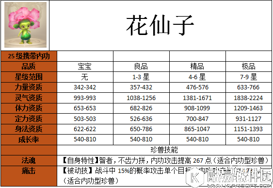 天龙八部花仙子宝宝怎么样 花仙子宝宝属性图鉴