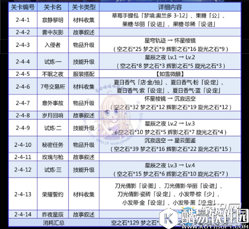 奇迹暖暖遗落的群星通关材料收集攻略
