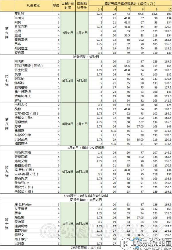 fgo10羁绊1-15弹开放时间与等级点数介绍