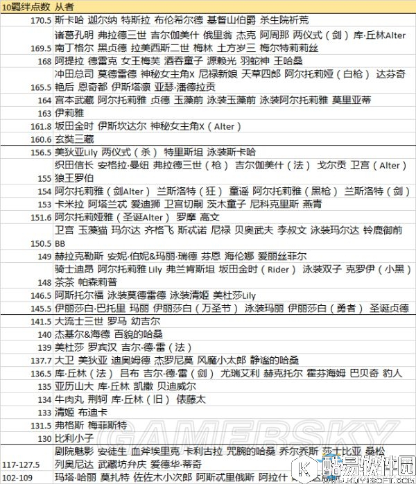 fgo10羁绊点数从者表大全