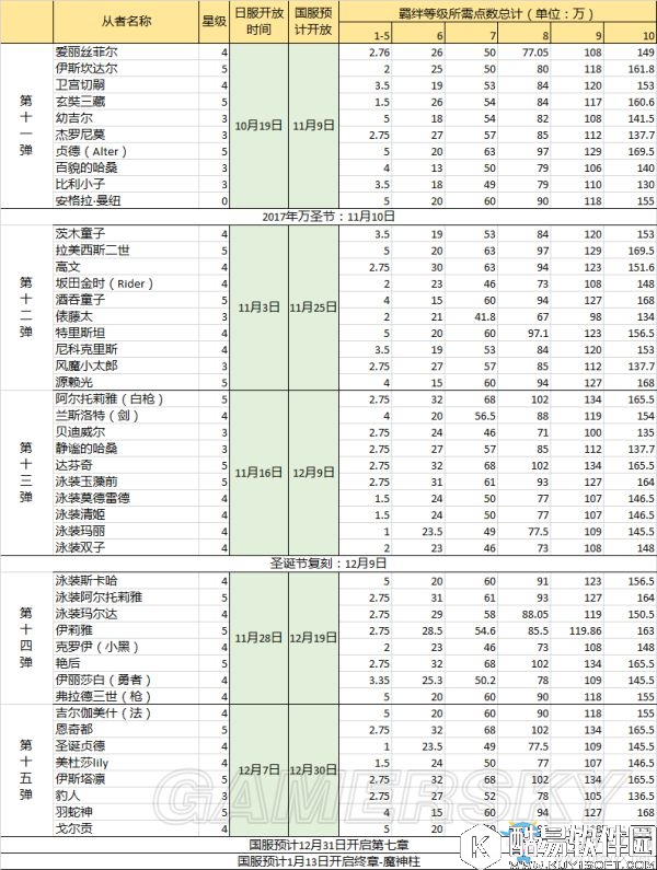 fgo10羁绊1-15弹开放时间与等级点数介绍
