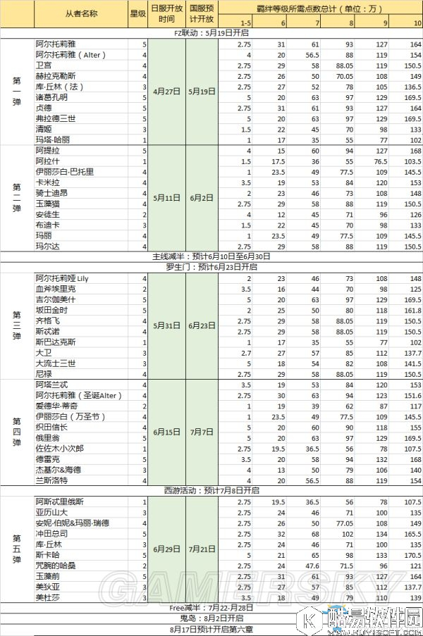 fgo10羁绊1-15弹开放时间与等级点数介绍
