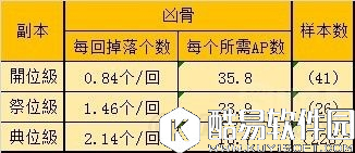 fgo狩猎活动第一弹全副本配置