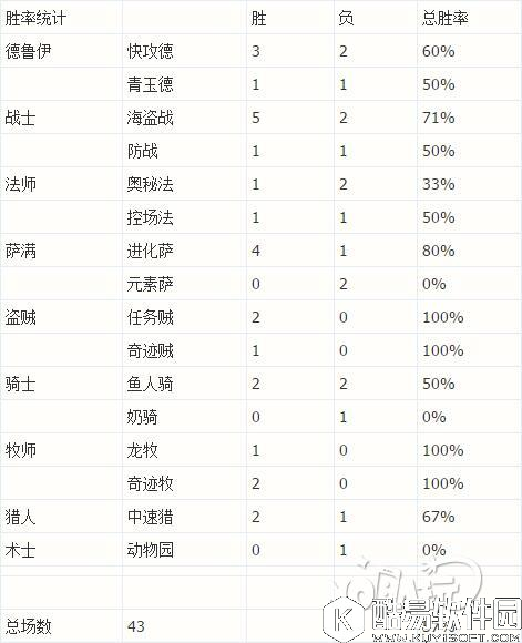 隐藏职业征战传说分段 57%胜率信仰术卡组分享