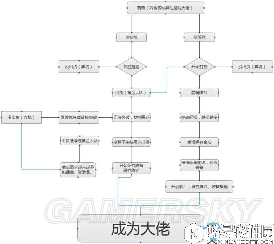 碧蓝航线萌新成长流程图