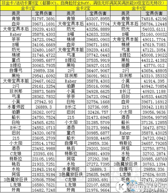 fgo英灵宝具伤害表一览