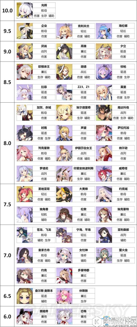 碧蓝航线金、紫舰船排行榜