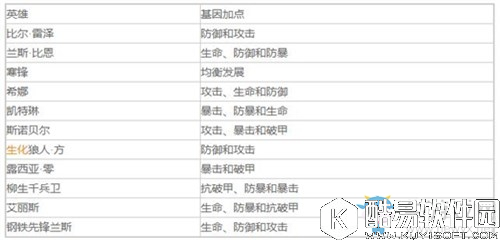 魂斗罗：归来基因点加成方法介绍
