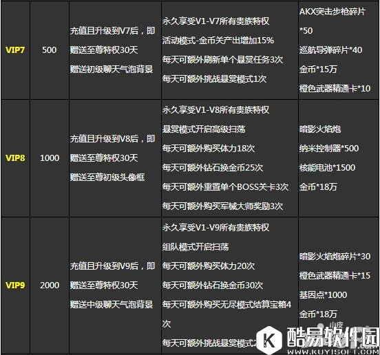 魂斗罗归来VIP特权详解 vip有什么好处