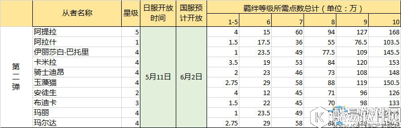 FGO羁绊等级上限第二弹从者汇总