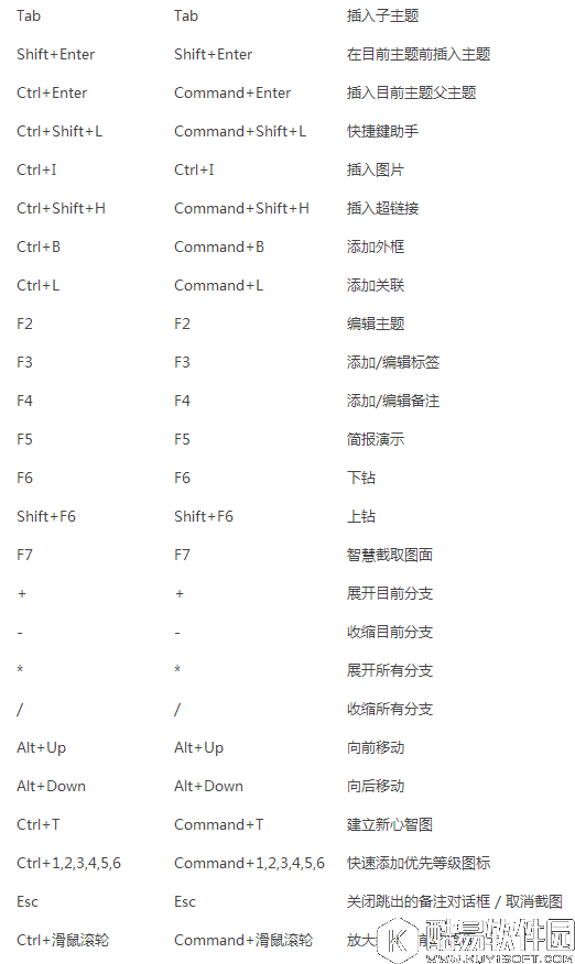XMind所有快捷键一览