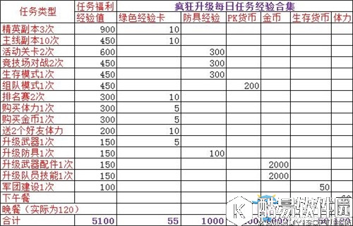 魂斗罗：归来每日经验合集大全