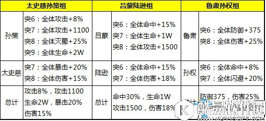 少年三国志吴国红将阵容搭配分析