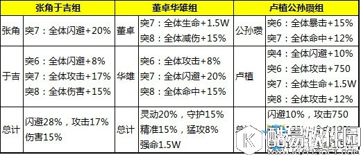 少年三国志群雄红将阵容搭配分析