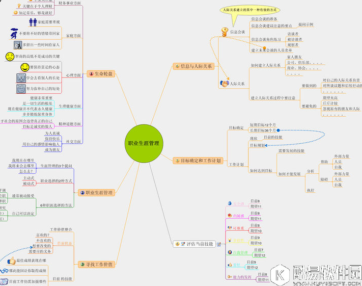 制定一张人生的导航思维导图