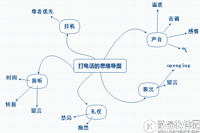 打电话的思维导图