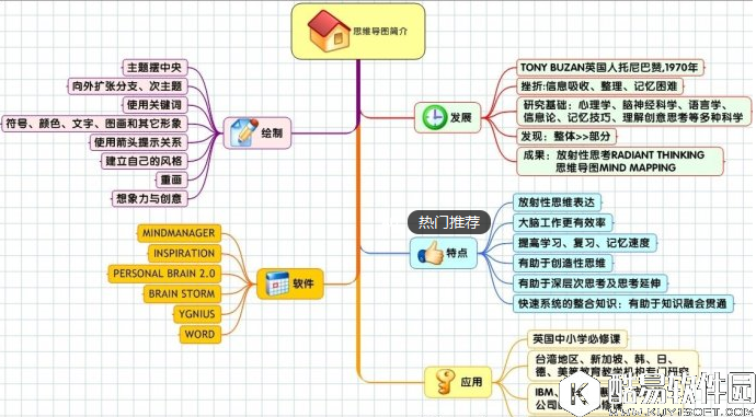 思维导图比较城市地图