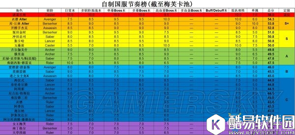 fgo五星英灵最新排行详解