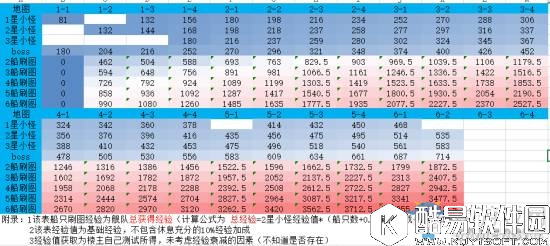 碧蓝航线各图经验获取量汇总