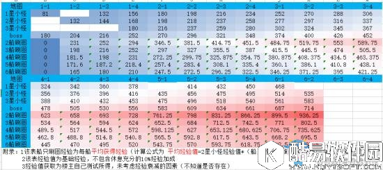 碧蓝航线各图经验获取量汇总