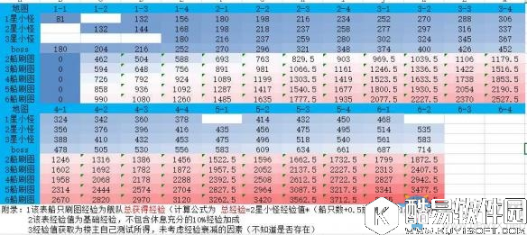 碧蓝航线各副本经验获取量汇总表